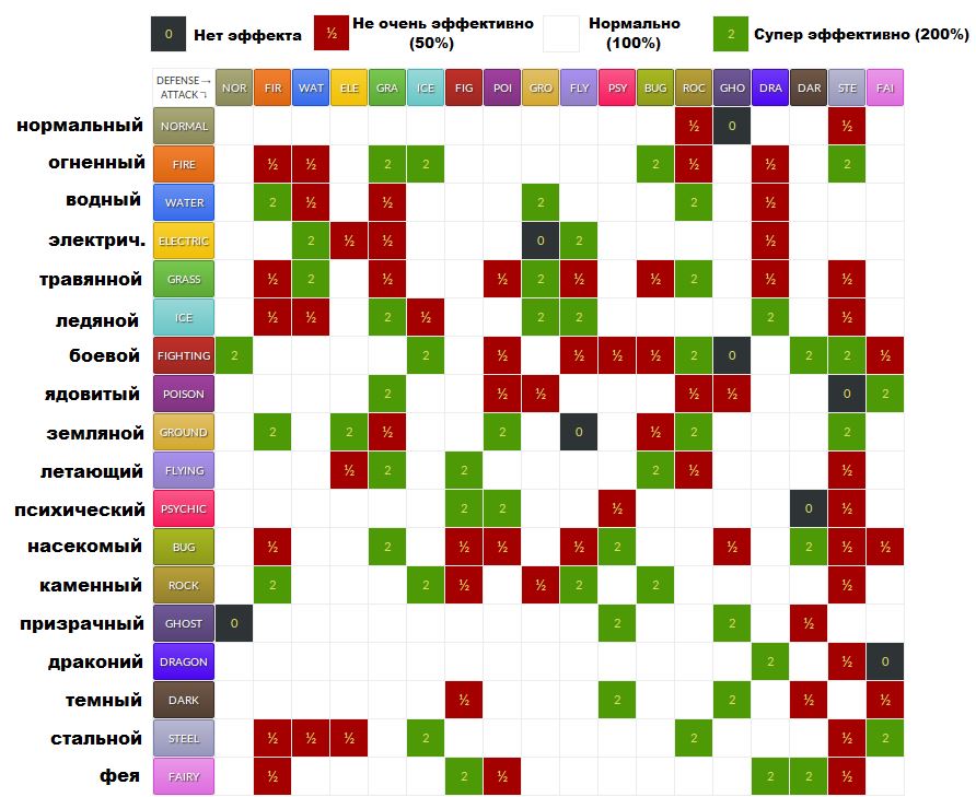 Карта типов покемонов
