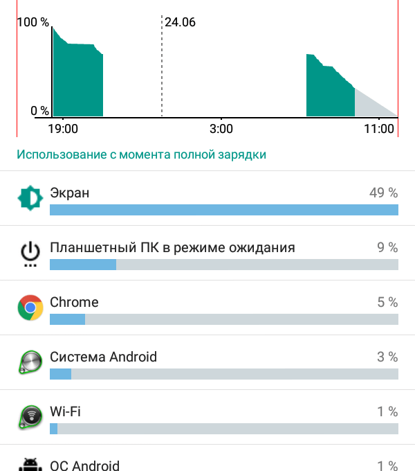 Показ в Android информации об использовании заряда батареи